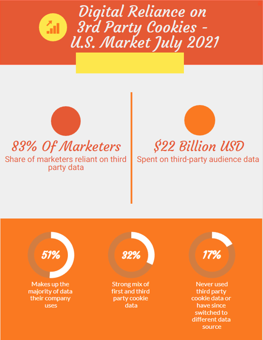 Stats On 3rd Party Cookie Reliance Infograpic